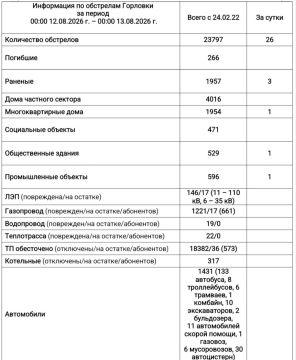 Иван Приходько: Информация по обстрелам Горловки с 00:00 12.08.2026 г. по 00:00 13.08.2026 г