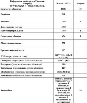 Иван Приходько: Информация по обстрелам Горловки с 00:00 19.08.2026 г. по 00:00 20.08.2026 г