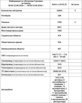 Иван Приходько: Информация по обстрелам Горловки с 00:00 22.08.2026 г. по 00:00 23.08.2026 г