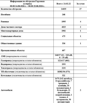 Иван Приходько: Информация по обстрелам Горловки с 00:00 24.08.2026 г. по 00:00 25.08.2026 г