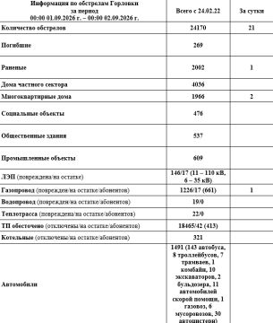 Иван Приходько: Информация по обстрелам Горловки с 00:00 01.09.2026 г. по 00:00 02.09.2026 г