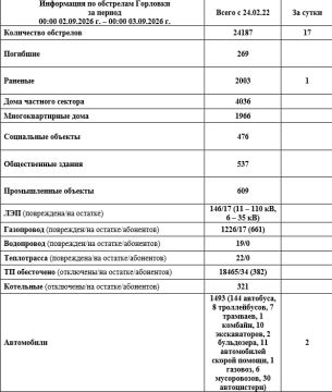 Иван Приходько: Информация по обстрелам Горловки с 00:00 02.09.2026 г. по 00:00 03.09.2026 г