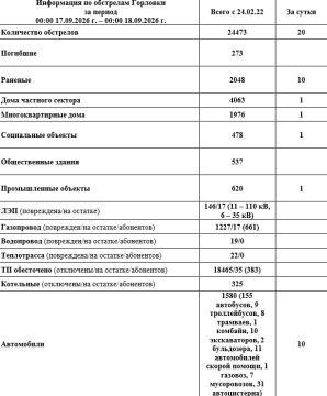 Иван Приходько: Информация по обстрелам Горловки с 00:00 17.09.2026 г. по 00:00 18.09.2026 г