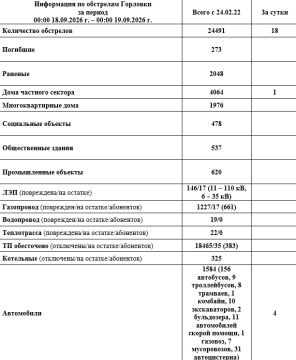 Иван Приходько: Информация по обстрелам Горловки с 00:00 18.09.2026 г. по 00:00 19.09.2026 г