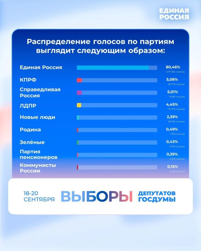 Единая Россия в ДНР победила на выборах в Государственную Думу Единая Россия в ДНР победила на выборах в Государственную Думу